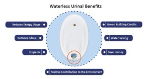 Waterless Urinals Benefits