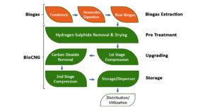 Bio CNG